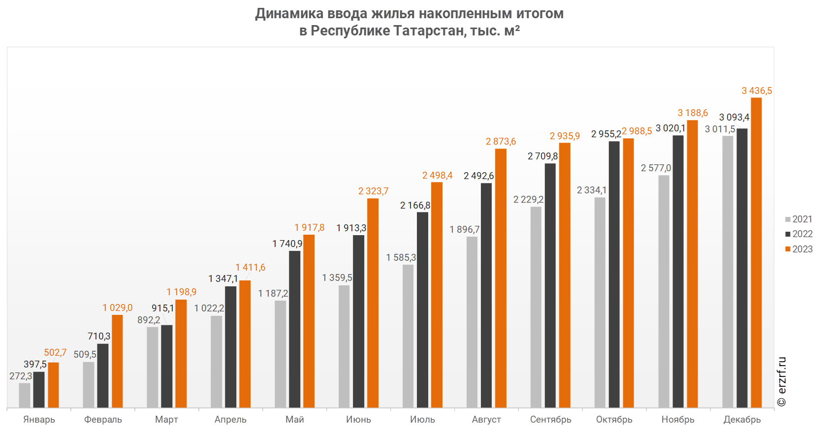 Росстат: ввод жилья в Республике Татарстан за январь — декабрь 2023 года  вырос на 11,1% (графики) - Новости ЕРЗ.РФ