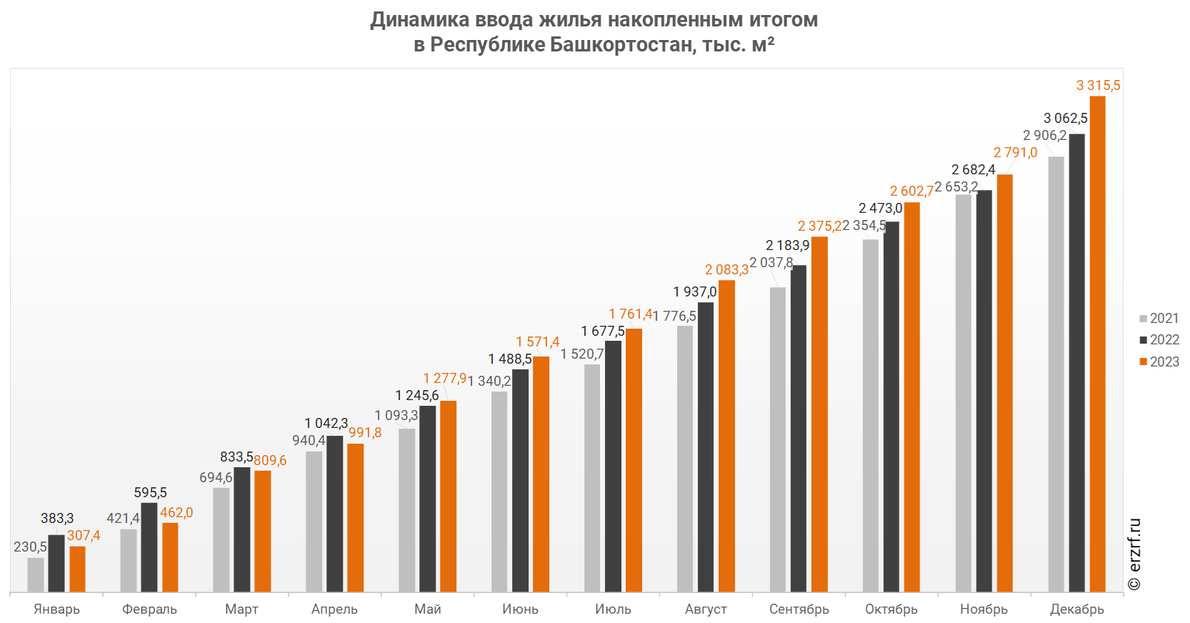 Росстат: ввод жилья в Республике Башкортостан за январь — декабрь 2023 года  вырос на 8,3% (графики) - Новости ЕРЗ.РФ