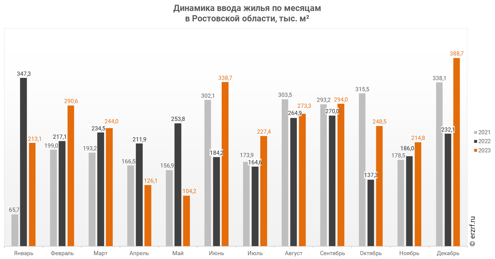 Динамика ввода жилья по месяцам 
в Ростовской области,&nbsp;тыс.&nbsp;м²
