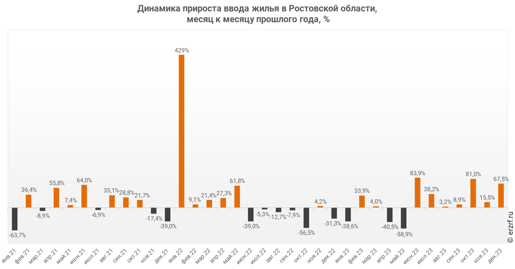 Динамика прироста ввода жилья в Ростовской области,
 месяц к месяцу прошлого года,&nbsp;%