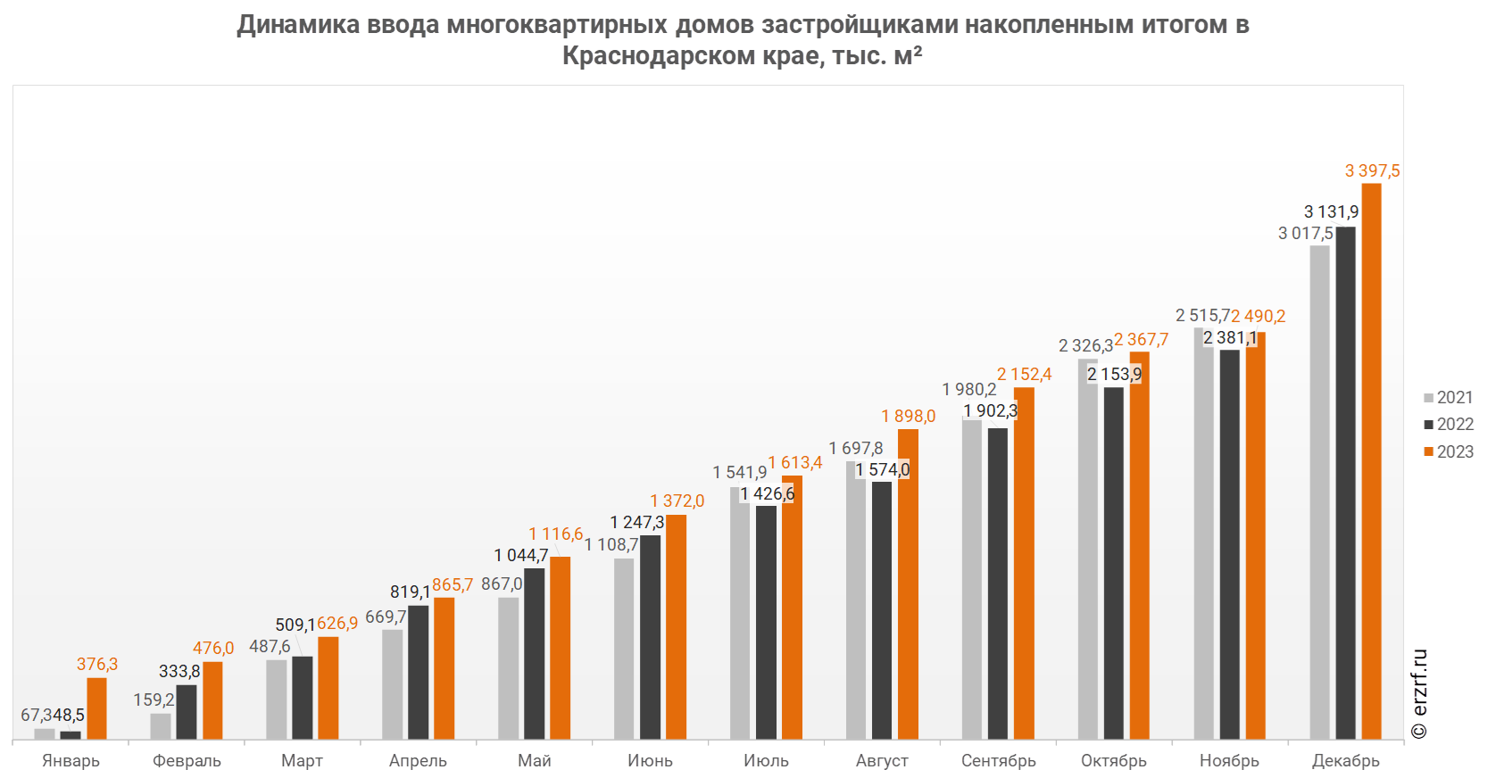 Росстат: ввод многоквартирных домов застройщиками в Краснодарском крае за  январь — декабрь 2023 года вырос на 8,5% (графики) - Новости ЕРЗ.РФ