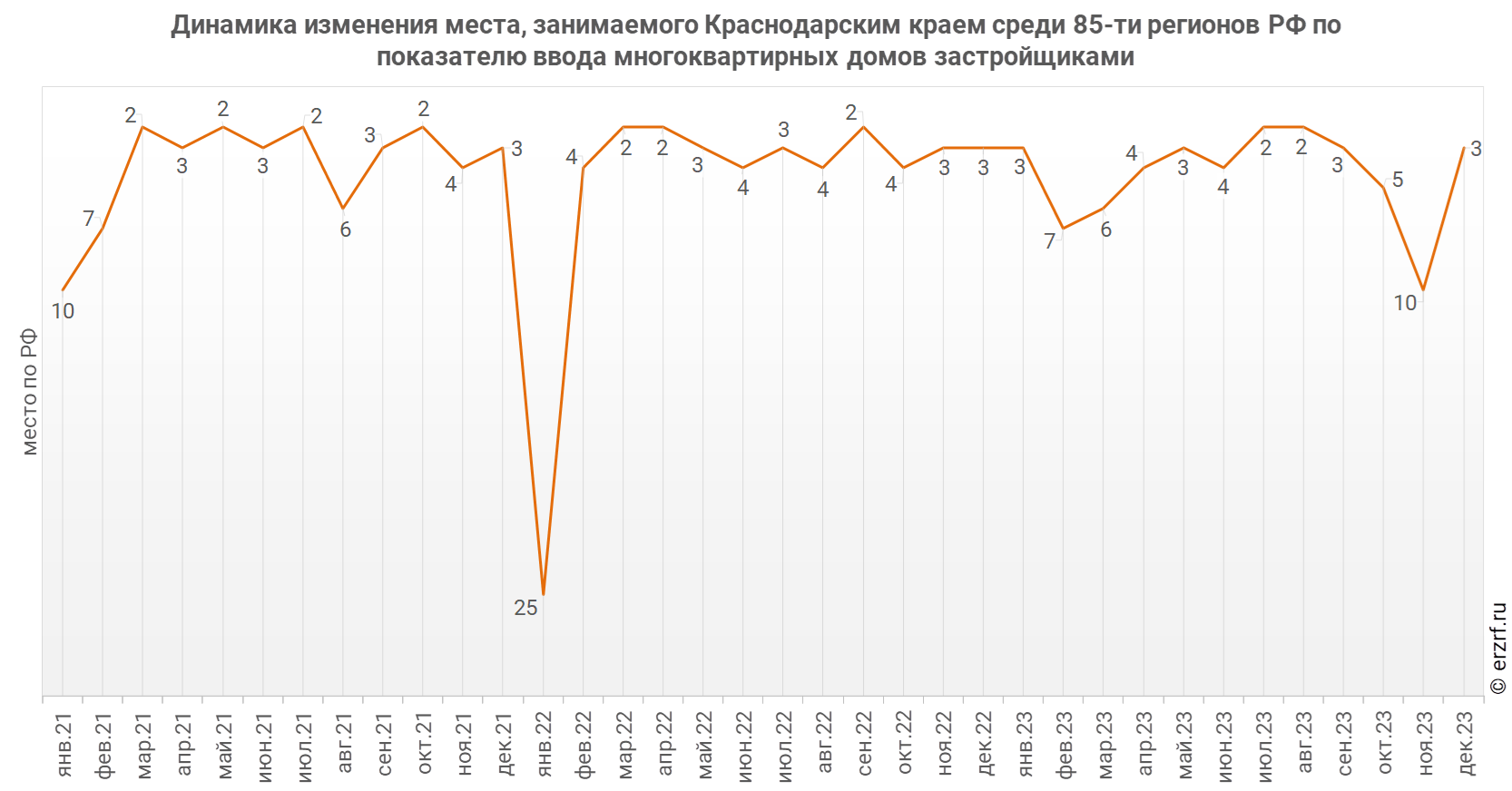 Росстат: ввод многоквартирных домов застройщиками в Краснодарском крае за  январь — декабрь 2023 года вырос на 8,5% (графики) - Новости ЕРЗ.РФ