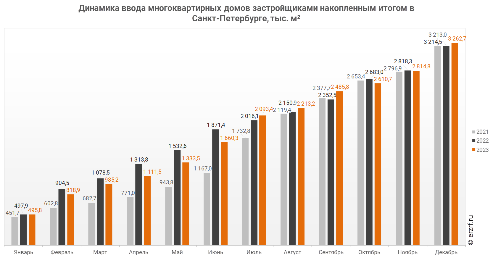 Росстат: ввод многоквартирных домов застройщиками в Санкт-Петербурге за  январь — декабрь 2023 года вырос на 1,5% (графики) - Новости ЕРЗ.РФ