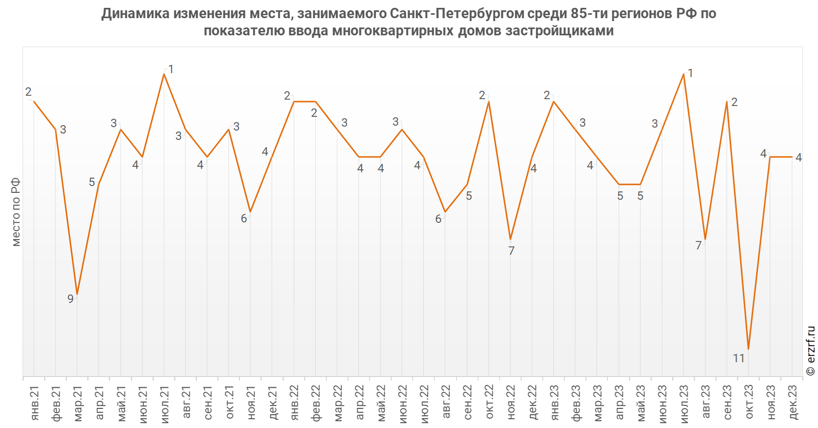 Динамика изменения места, занимаемого Санкт‑Петербургом среди 85‑ти&nbsp;регионов РФ по показателю ввода многоквартирных домов застройщиками