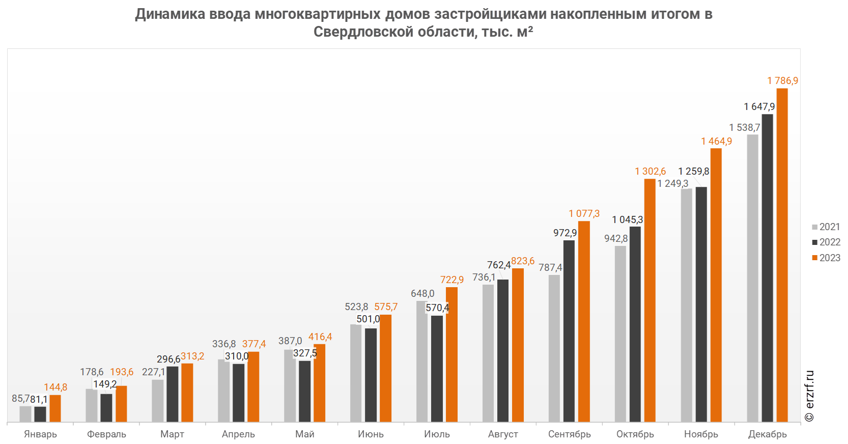 Росстат: ввод многоквартирных домов застройщиками в Свердловской области за  январь — декабрь 2023 года вырос на 8,4% (графики) - Новости ЕРЗ.РФ