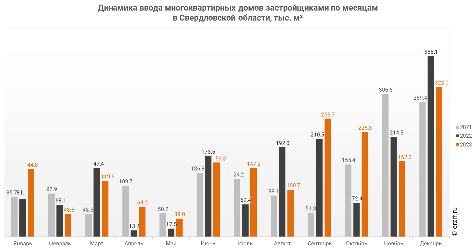 Росстат: ввод многоквартирных домов застройщиками в Свердловской области за  январь — декабрь 2023 года вырос на 8,4% (графики) - Новости ЕРЗ.РФ