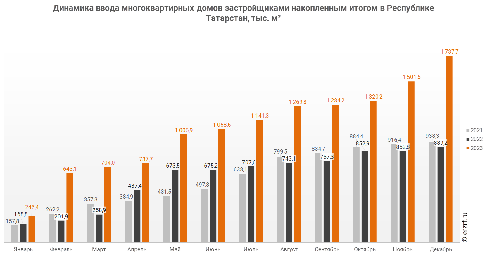 Росстат: ввод многоквартирных домов застройщиками в Республике Татарстан за  январь — декабрь 2023 года вырос на 95,4% (графики) - Новости ЕРЗ.РФ