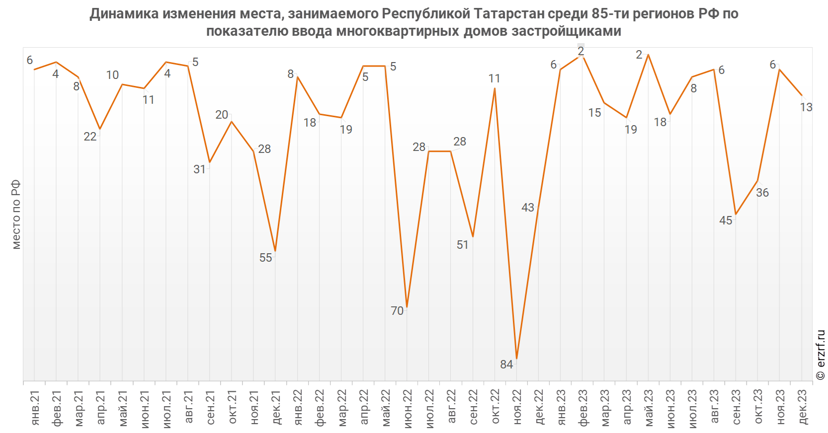 Динамика изменения места, занимаемого Республикой Татарстан среди 85‑ти&nbsp;регионов РФ по показателю ввода многоквартирных домов застройщиками