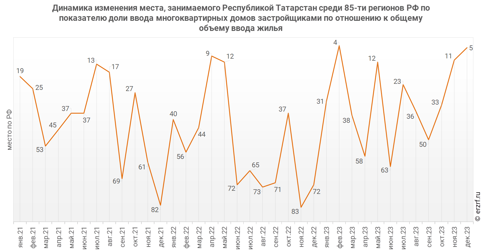 Динамика изменения места, занимаемого Республикой Татарстан среди 85‑ти&nbsp;регионов РФ по показателю доли ввода многоквартирных домов застройщиками по отношению к общему объему ввода жилья