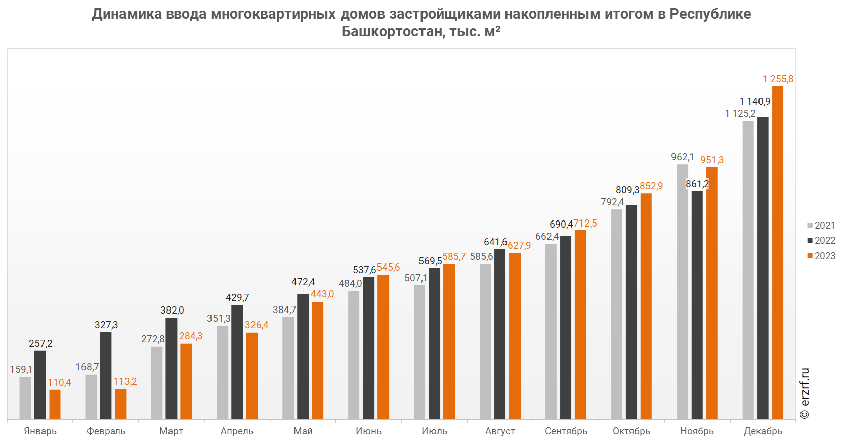 Росстат: ввод многоквартирных домов застройщиками в Республике Башкортостан  за январь — декабрь 2023 года вырос на 10,1% (графики) - Новости ЕРЗ.РФ