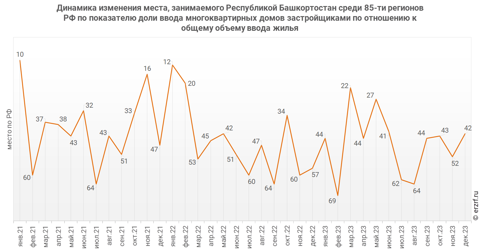 Динамика изменения места, занимаемого Республикой Башкортостан среди 85‑ти&nbsp;регионов РФ по показателю доли ввода многоквартирных домов застройщиками по отношению к общему объему ввода жилья