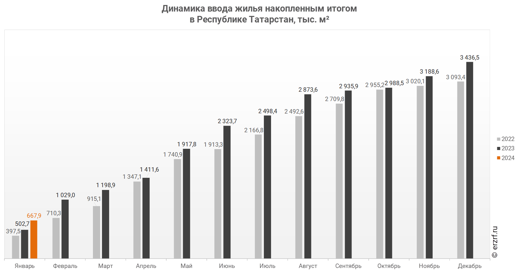 Росстат: ввод жилья в Республике Татарстан за январь 2024 года вырос на  32,9% (графики) - Новости ЕРЗ.РФ