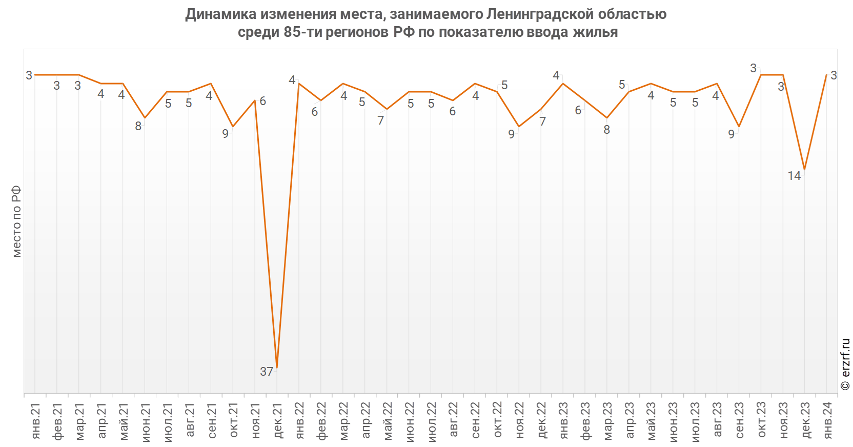 Динамика изменения места, занимаемого Ленинградской областью
 среди 85‑ти&nbsp;регионов РФ по показателю ввода жилья