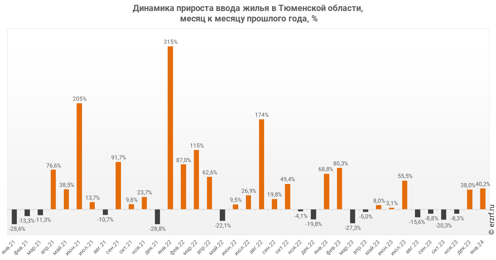 Динамика прироста ввода жилья в Тюменской области,
 месяц к месяцу прошлого года, %