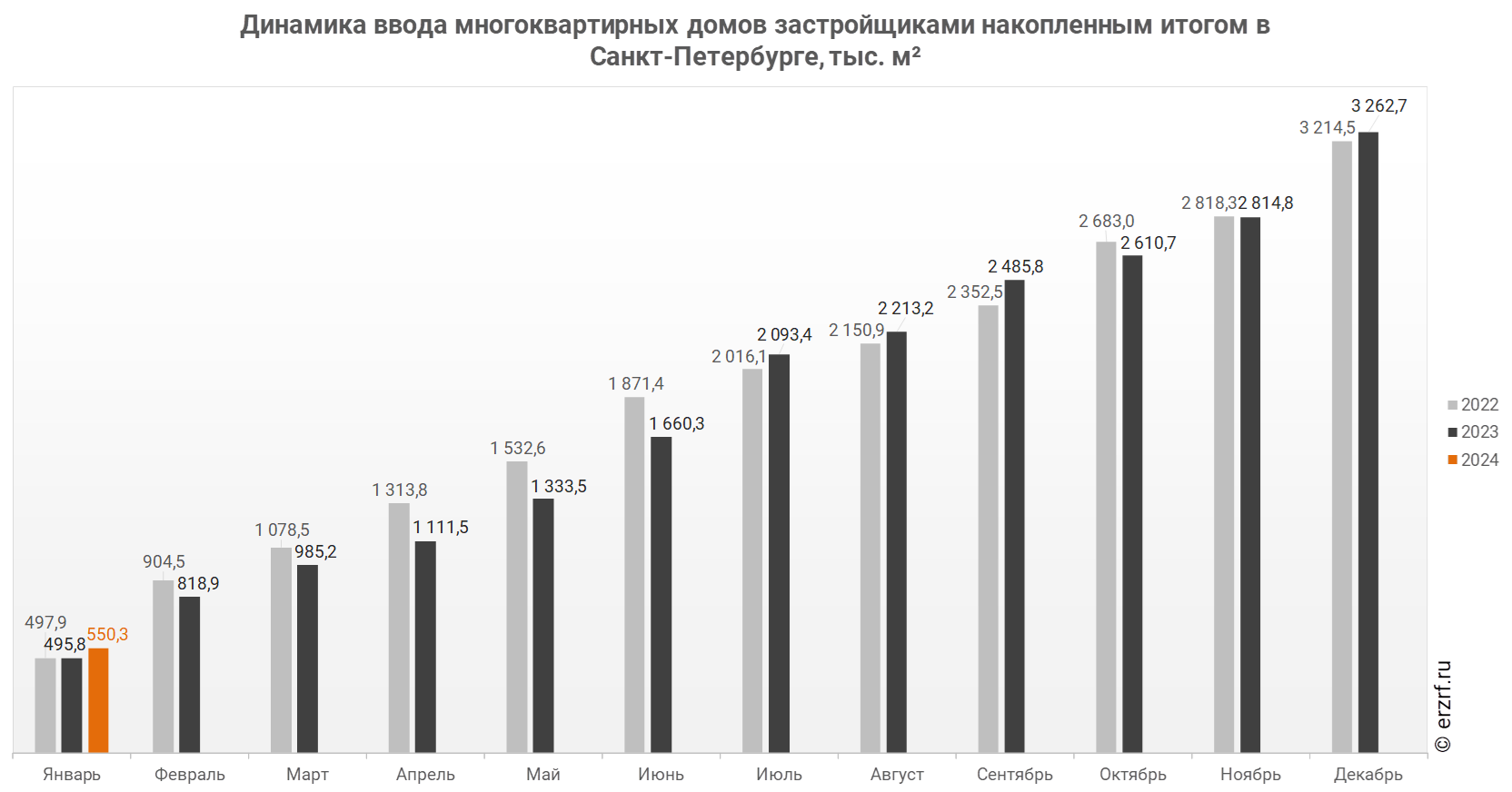Росстат: ввод многоквартирных домов застройщиками в Санкт-Петербурге за  январь 2024 года вырос на 11,0% (графики) - Новости ЕРЗ.РФ