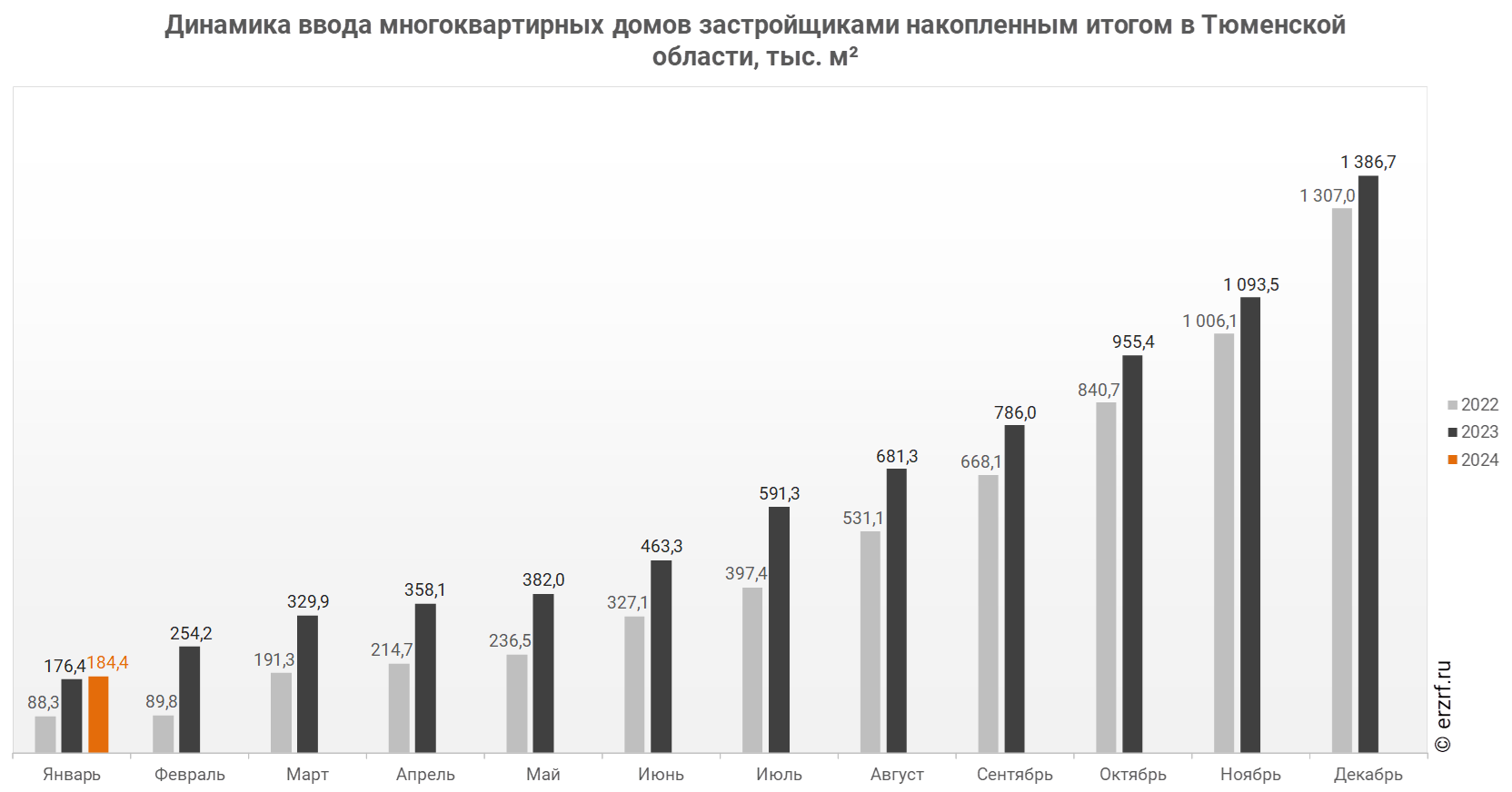 Росстат: ввод многоквартирных домов застройщиками в Тюменской области за  январь 2024 года вырос на 4,5% (графики) - Новости ЕРЗ.РФ