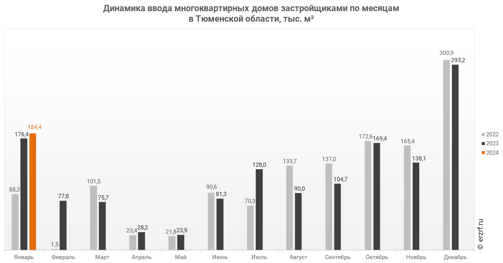 Динамика ввода многоквартирных домов застройщиками по месяцам 
в Тюменской области, тыс. м²