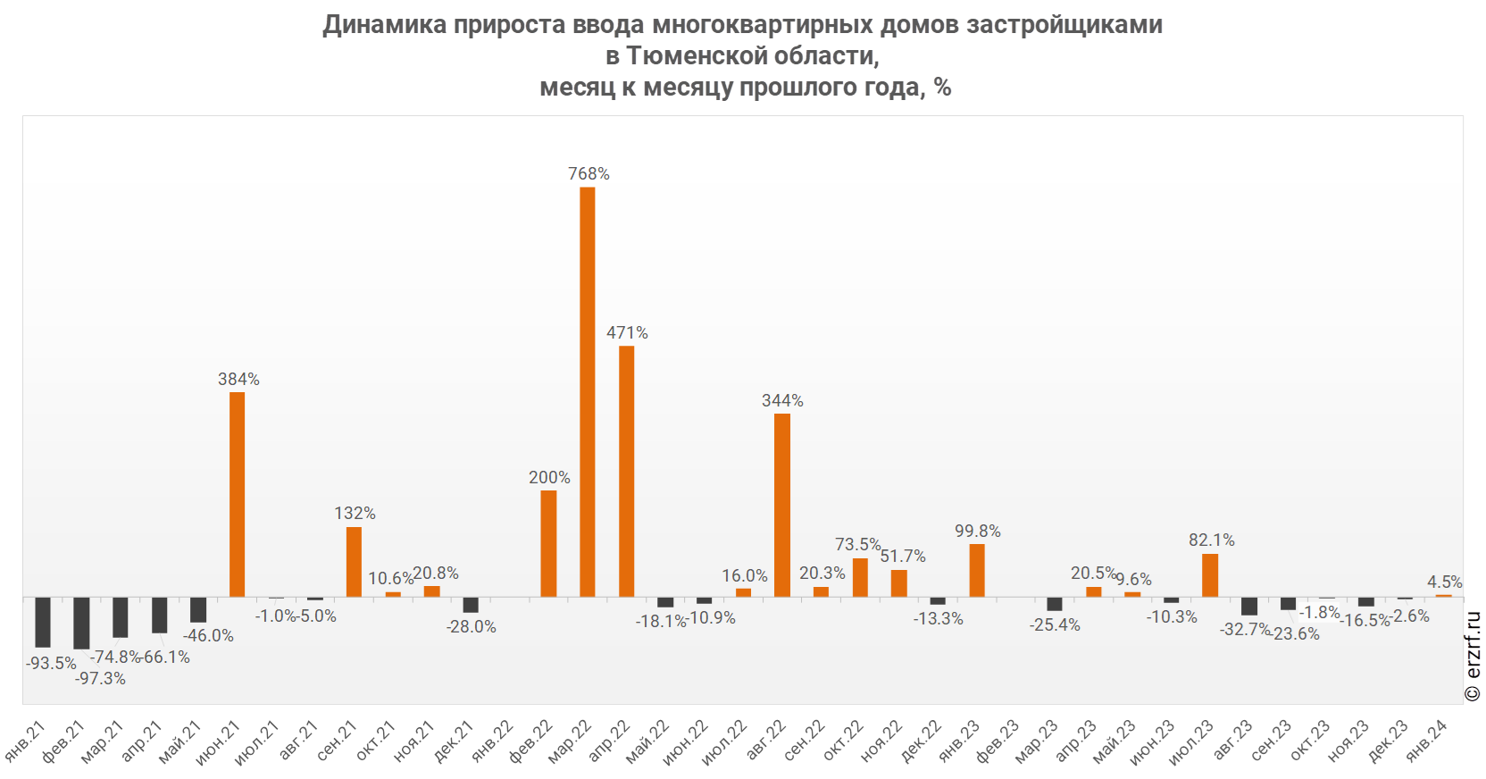 Динамика прироста ввода многоквартирных домов застройщиками 
в Тюменской области,
 месяц к месяцу прошлого года, %