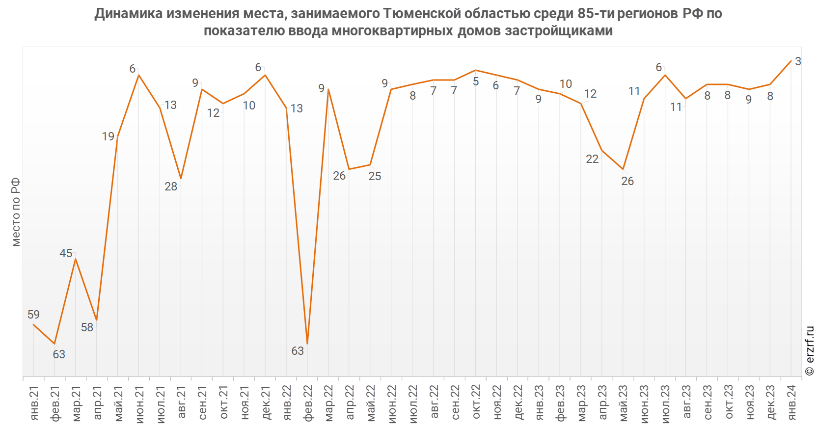 Динамика изменения места, занимаемого Тюменской областью среди 85‑ти регионов РФ по показателю ввода многоквартирных домов застройщиками