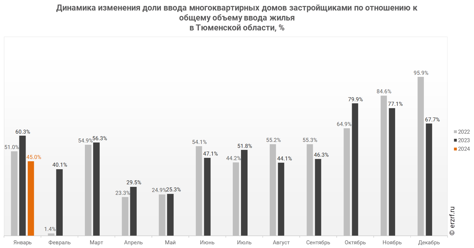 Динамика изменения доли ввода многоквартирных домов застройщиками по отношению к общему объему ввода жилья 
в Тюменской области, %