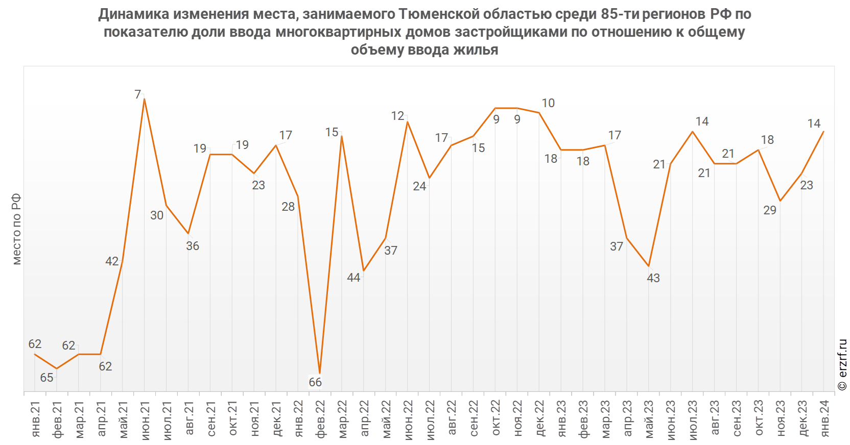 Динамика изменения места, занимаемого Тюменской областью среди 85‑ти регионов РФ по показателю доли ввода многоквартирных домов застройщиками по отношению к общему объему ввода жилья