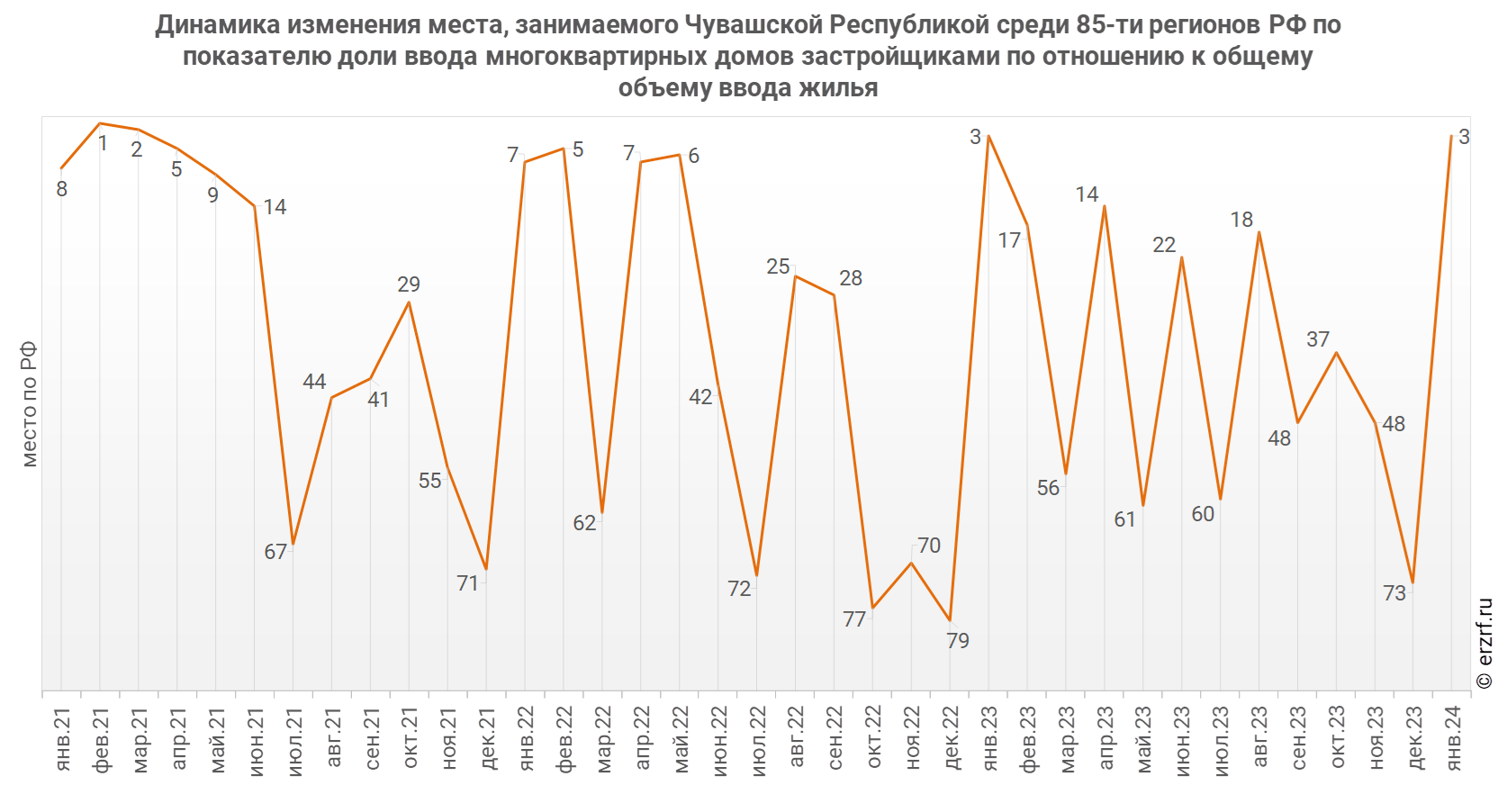 Динамика изменения места, занимаемого Чувашской Республикой среди 85‑ти&nbsp;регионов РФ по показателю доли ввода многоквартирных домов застройщиками по отношению к общему объему ввода жилья