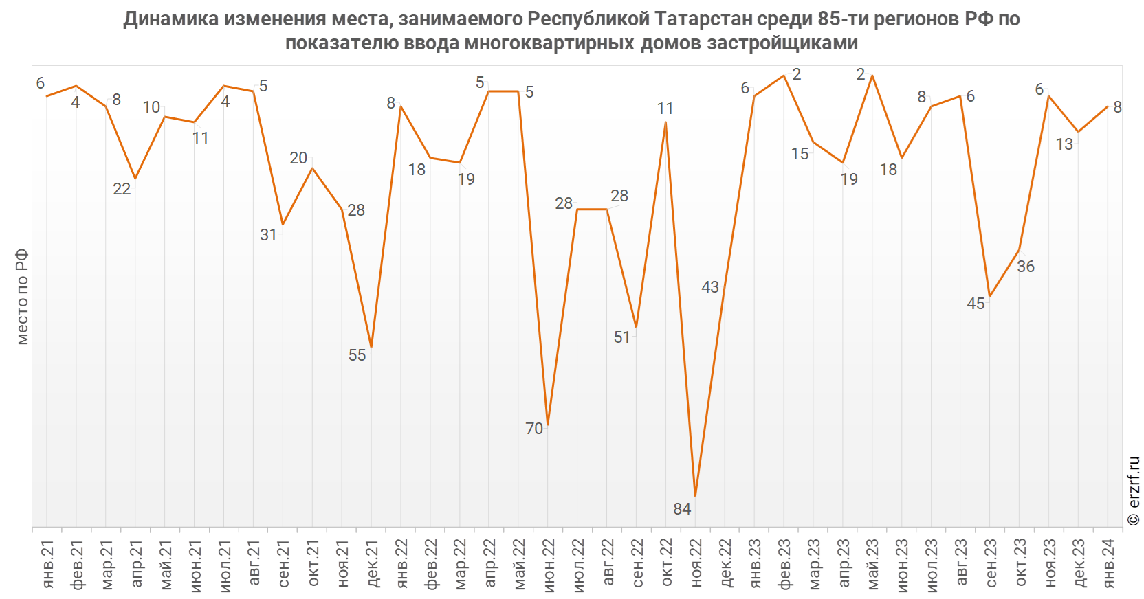 Динамика изменения места, занимаемого Республикой Татарстан среди 85‑ти&nbsp;регионов РФ по показателю ввода многоквартирных домов застройщиками