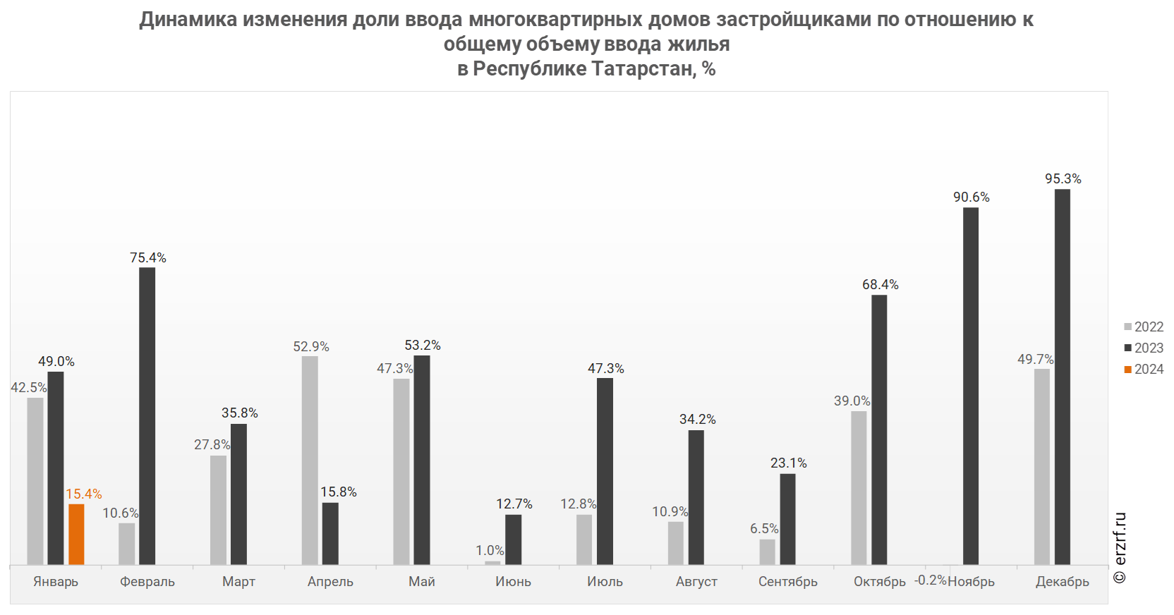 Динамика изменения доли ввода многоквартирных домов застройщиками по отношению к общему объему ввода жилья 
в Республике Татарстан,&nbsp;%