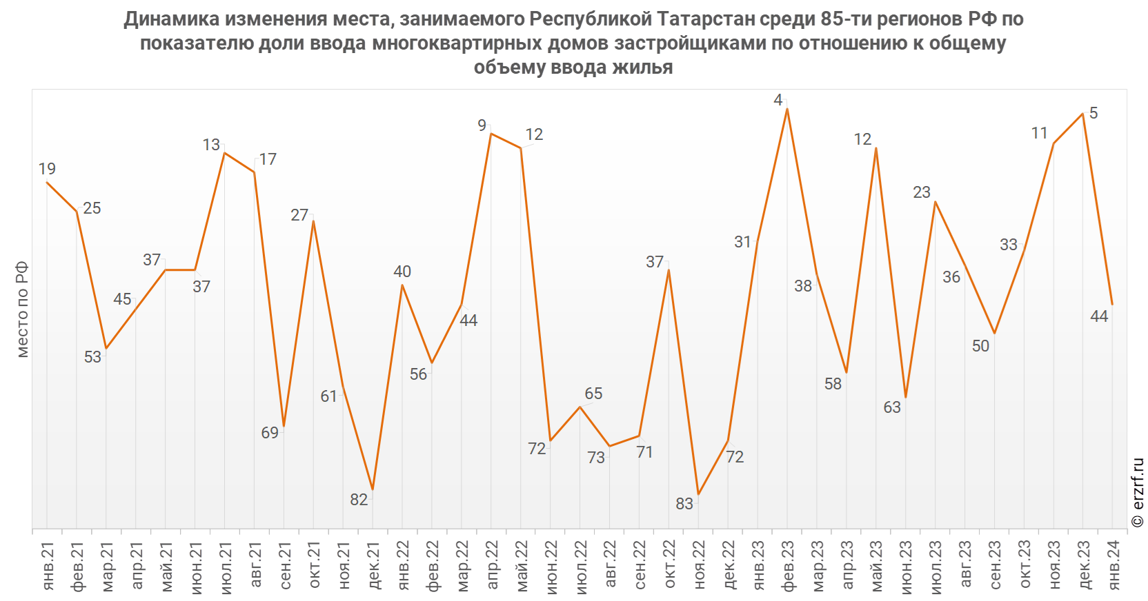 Динамика изменения места, занимаемого Республикой Татарстан среди 85‑ти&nbsp;регионов РФ по показателю доли ввода многоквартирных домов застройщиками по отношению к общему объему ввода жилья
