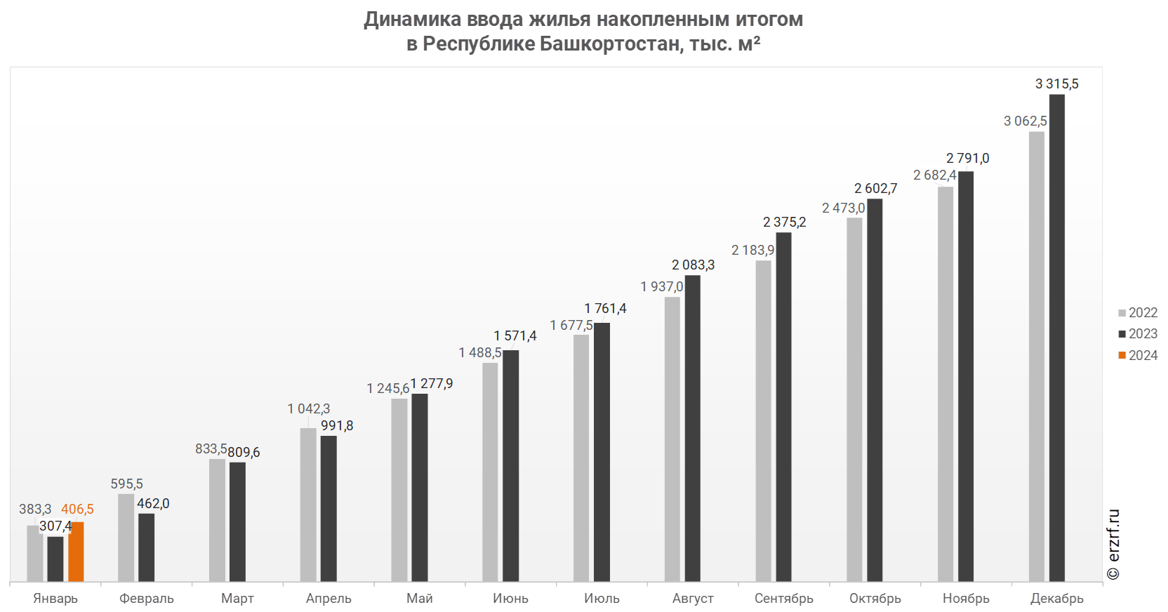 Росстат: ввод жилья в Республике Башкортостан за январь 2024 года вырос на  32,3% (графики) - Новости ЕРЗ.РФ