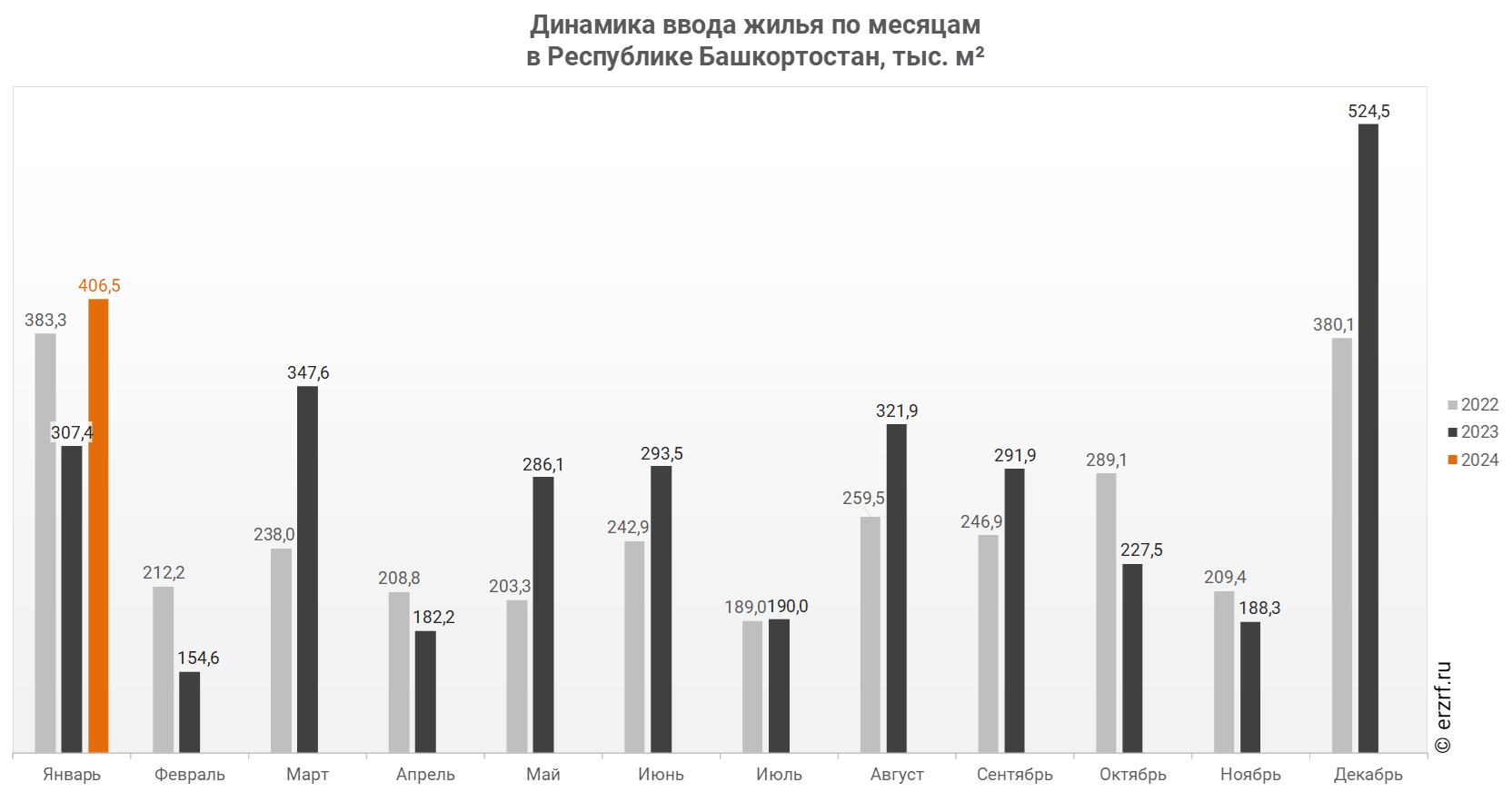 Росстат: ввод жилья в Республике Башкортостан за январь 2024 года вырос на  32,3% (графики) - Новости ЕРЗ.РФ