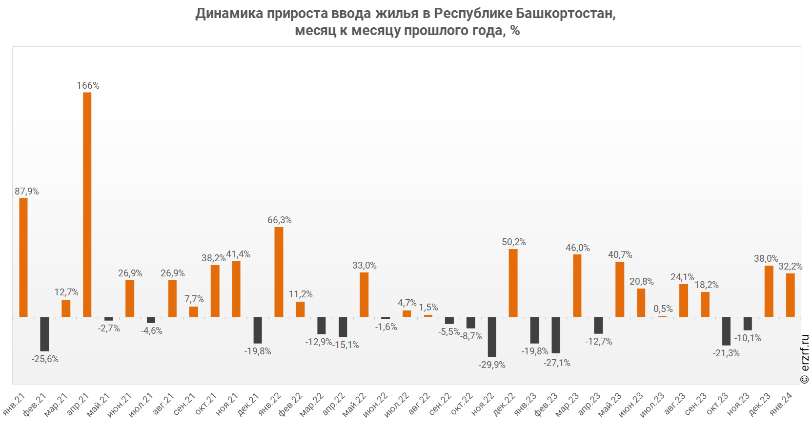 Динамика прироста ввода жилья в Республике Башкортостан,
 месяц к месяцу прошлого года, %