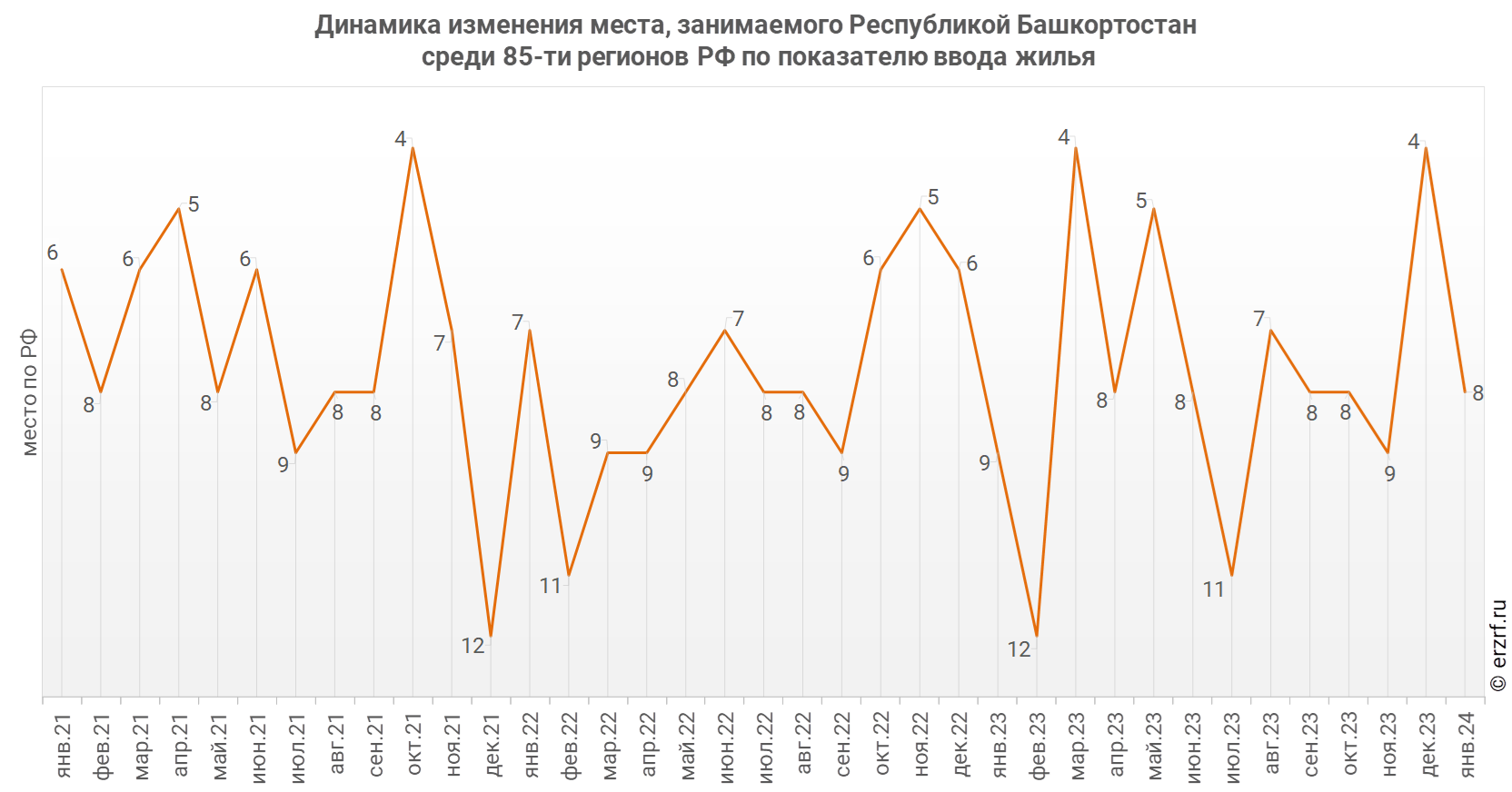 Динамика изменения места, занимаемого Республикой Башкортостан
 среди 85‑ти регионов РФ по показателю ввода жилья