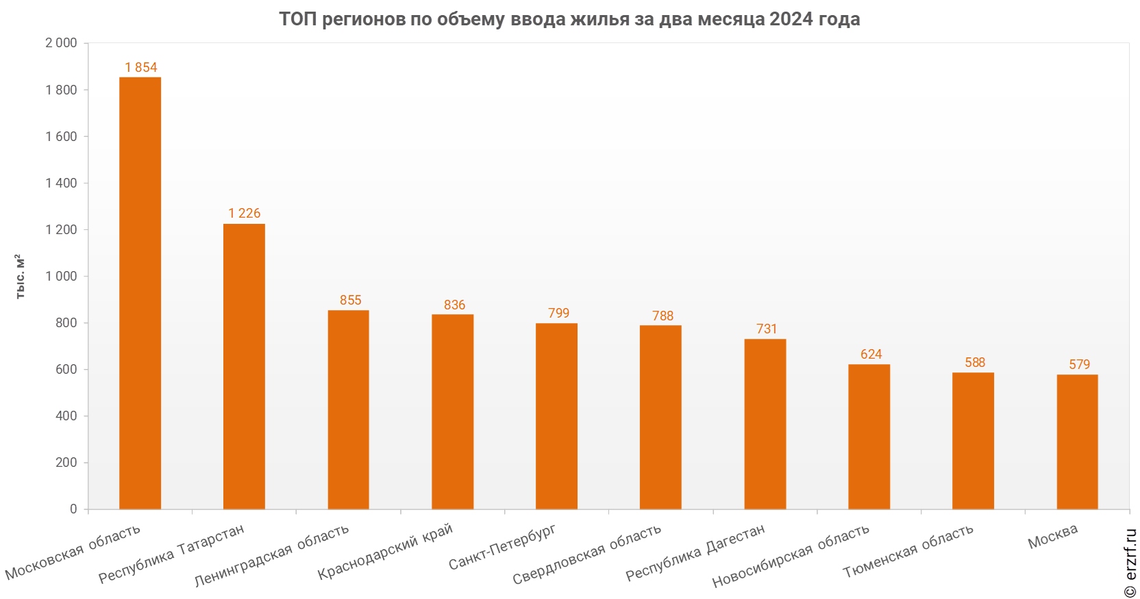 Максимальные объемы ввода жилья за январь — февраль 2024 года показали  Московская область, Республика Татарстан и Ленинградская область - Новости  ЕРЗ.РФ