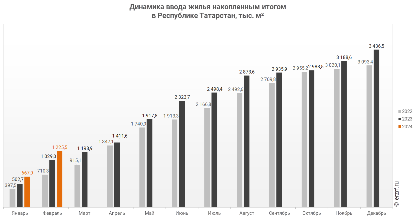 Росстат: ввод жилья в Республике Татарстан за январь — февраль 2024 года  вырос на 19,1% (графики) - Новости ЕРЗ.РФ