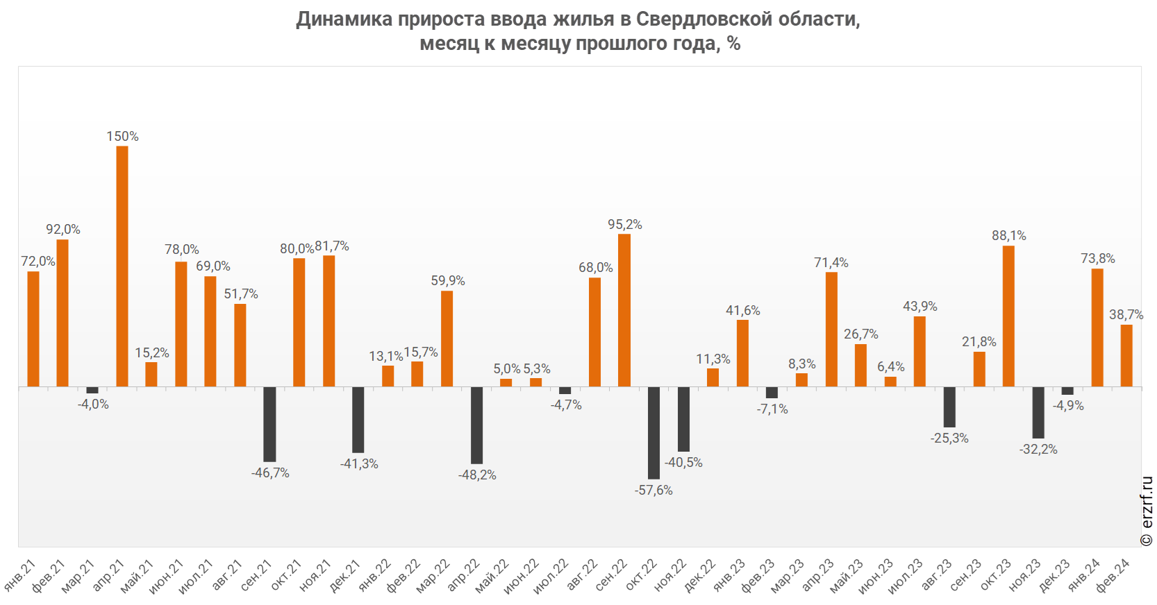 Динамика прироста ввода жилья в Свердловской области,
 месяц к месяцу прошлого года, %