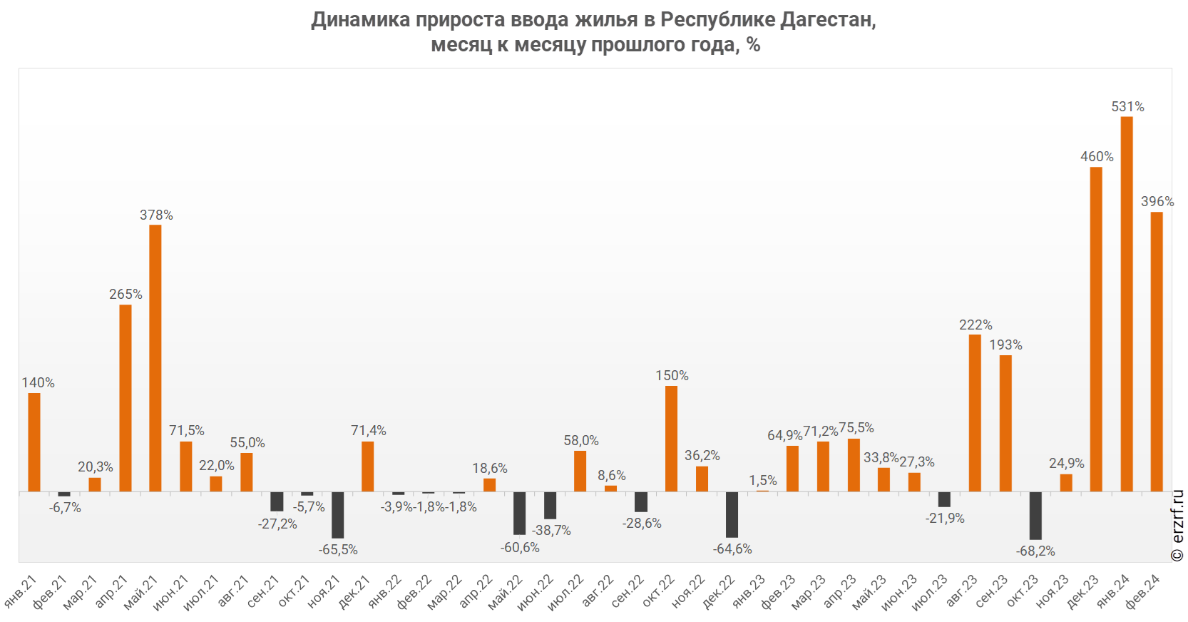 Динамика прироста ввода жилья в Республике Дагестан,
 месяц к месяцу прошлого года, %