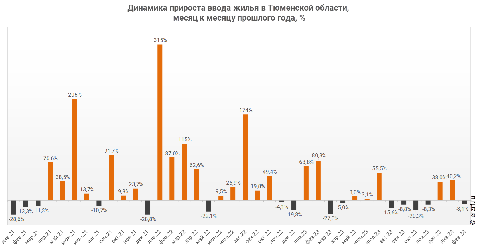 Динамика прироста ввода жилья в Тюменской области,
 месяц к месяцу прошлого года,&nbsp;%