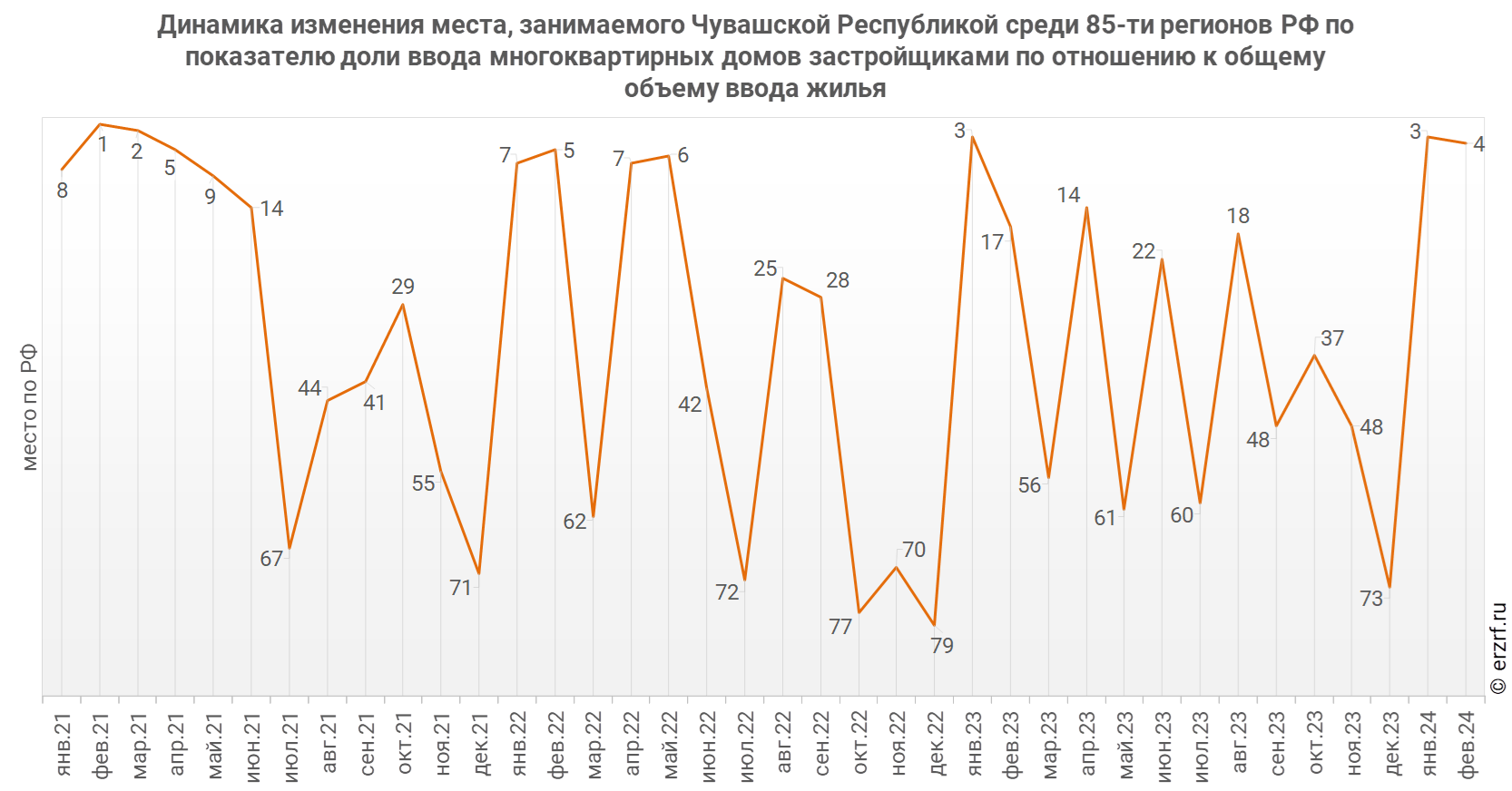 Динамика изменения места, занимаемого Чувашской Республикой среди 85‑ти регионов РФ по показателю доли ввода многоквартирных домов застройщиками по отношению к общему объему ввода жилья