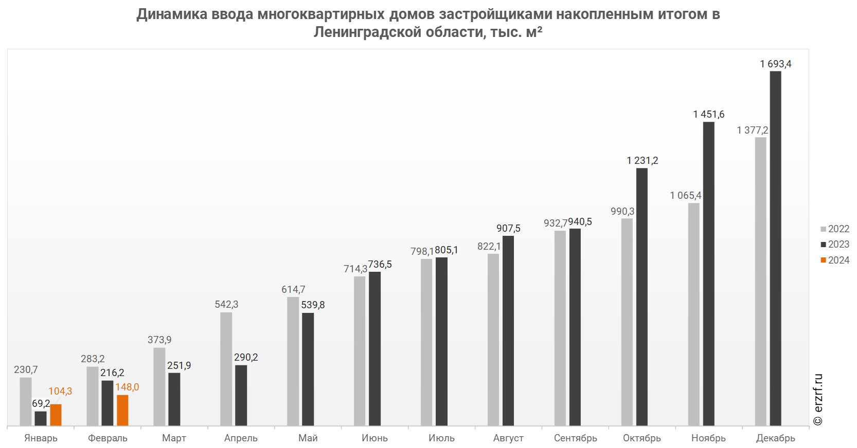 Росстат: ввод многоквартирных домов застройщиками в Ленинградской области  за январь — февраль 2024 года уменьшился на 31,5% (графики) - Новости ЕРЗ.РФ