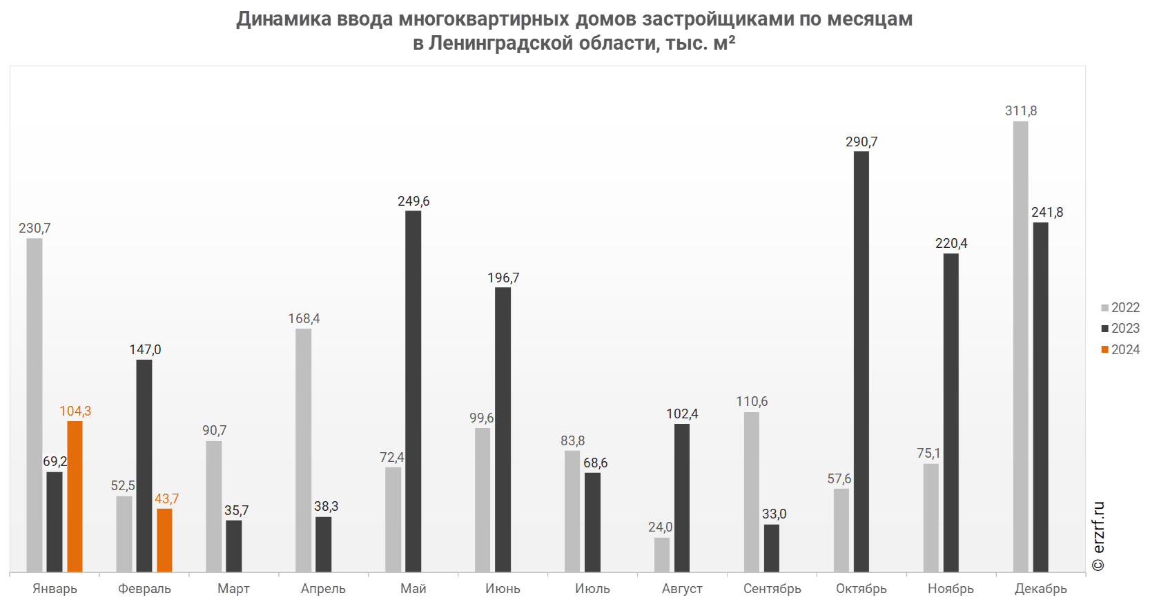 Динамика ввода многоквартирных домов застройщиками по месяцам 
в Ленинградской области, тыс. м²