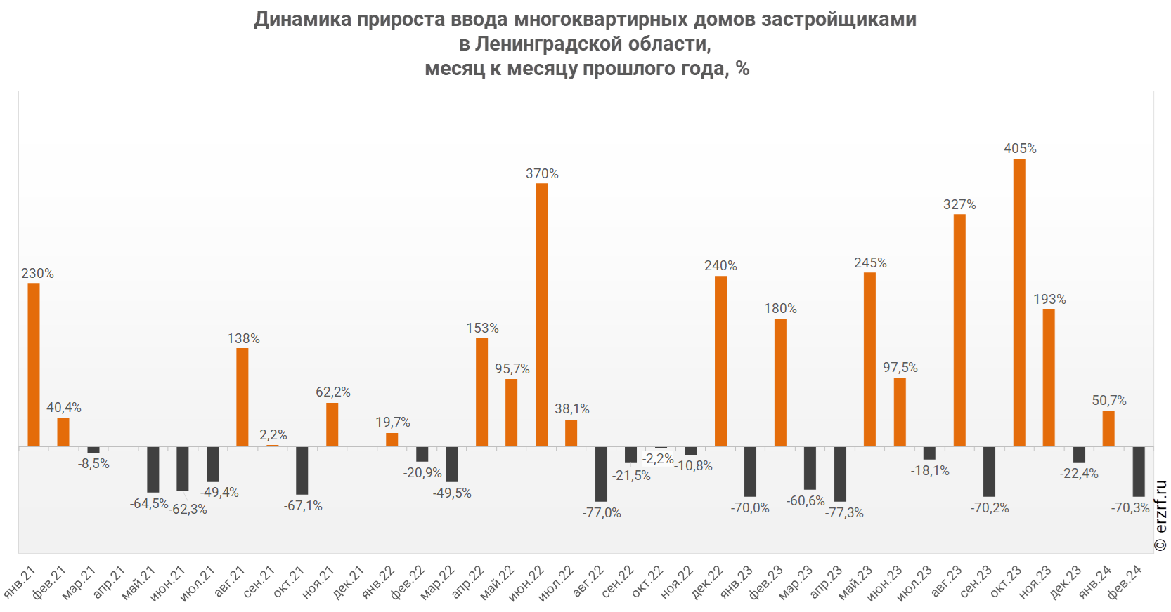 Динамика прироста ввода многоквартирных домов застройщиками 
в Ленинградской области,
 месяц к месяцу прошлого года, %