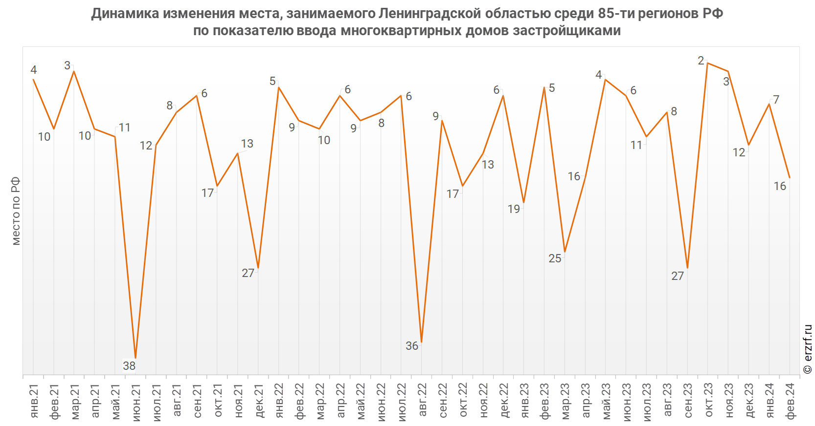 Динамика изменения места, занимаемого Ленинградской областью среди 85‑ти регионов РФ по показателю ввода многоквартирных домов застройщиками