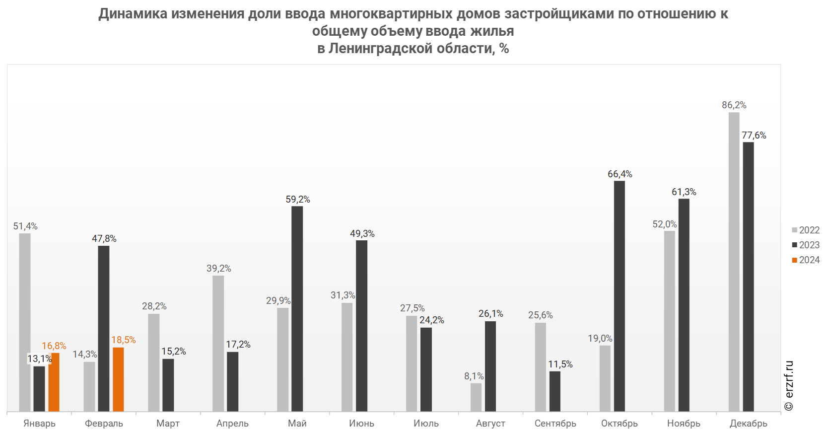 Динамика изменения доли ввода многоквартирных домов застройщиками по отношению к общему объему ввода жилья 
в Ленинградской области, %