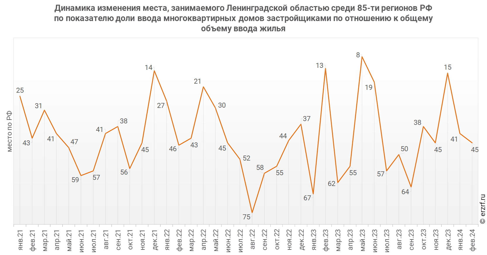 Динамика изменения места, занимаемого Ленинградской областью среди 85‑ти регионов РФ по показателю доли ввода многоквартирных домов застройщиками по отношению к общему объему ввода жилья