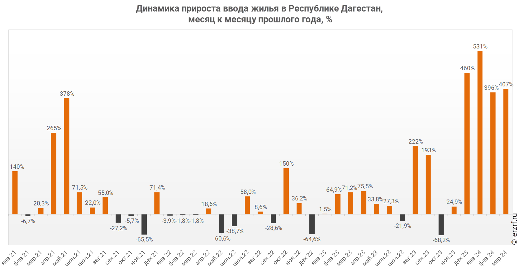 Динамика прироста ввода жилья в Республике Дагестан,
 месяц к месяцу прошлого года, %