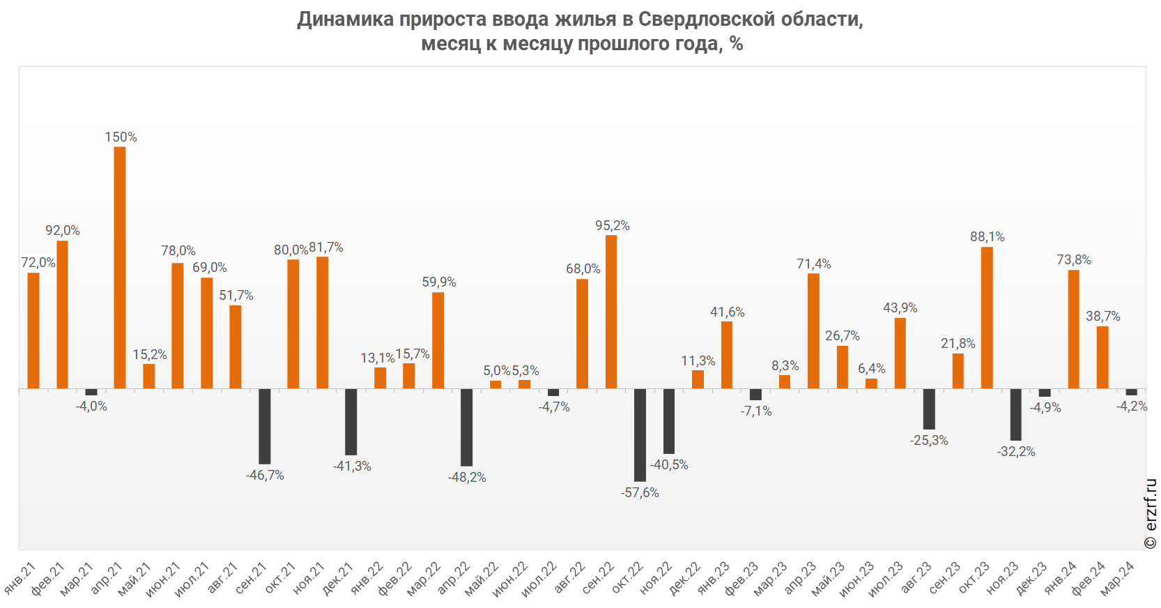 Динамика прироста ввода жилья в Свердловской области,
 месяц к месяцу прошлого года, %
