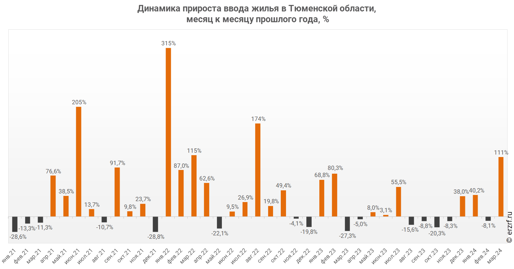 Динамика прироста ввода жилья в Тюменской области,
 месяц к месяцу прошлого года, %