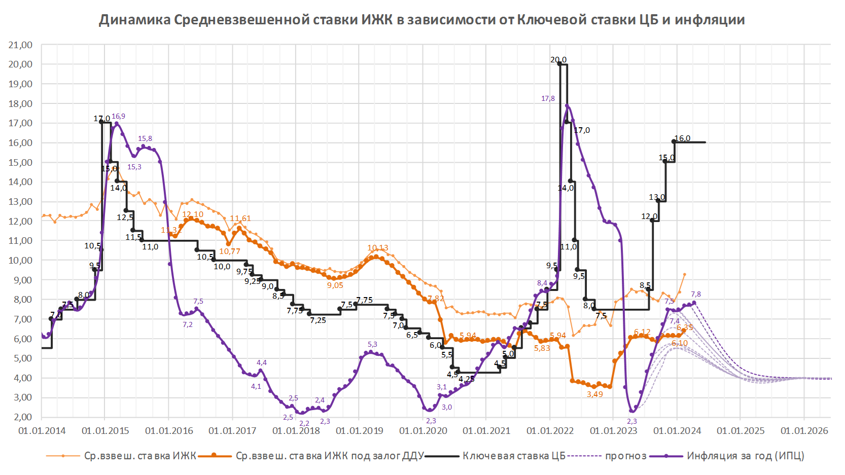 Ключевая ставка Банка России осталась на уровне 16% (график) - Новости  ЕРЗ.РФ