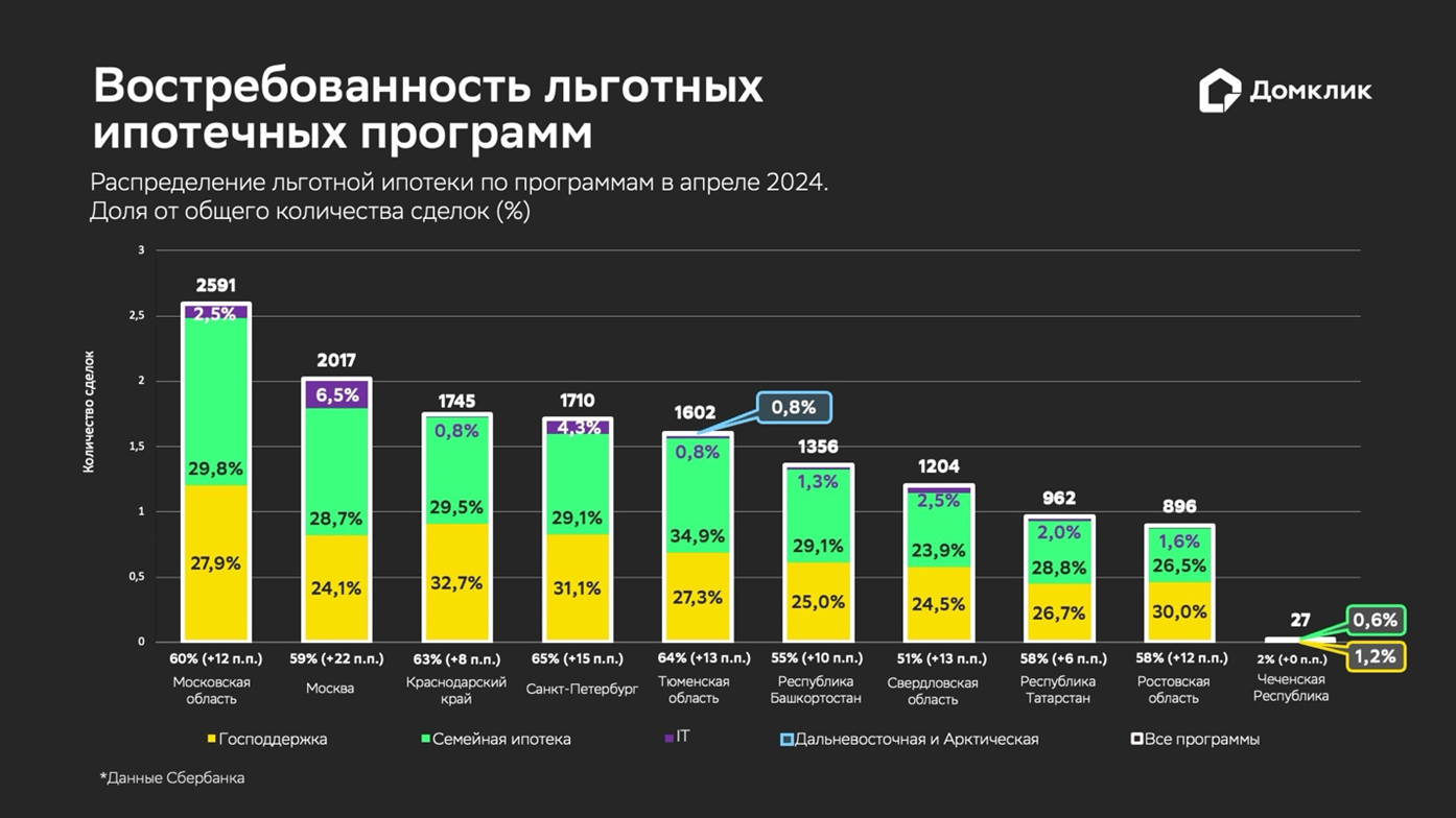 Динамика ввода жилья накопленным итогом 
в России, млн м²
